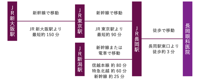 新幹線・電車でのご来院