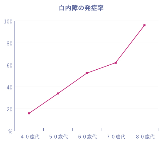 白内障の発症率