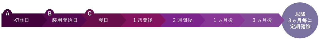 治療スケジュール