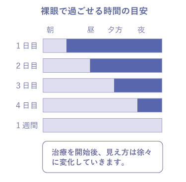 裸眼で過ごせる時間の目安